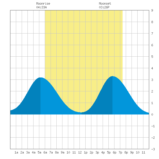 Aquinnah tide chart for Sunday, April 16, 2023