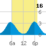 Aquinnah tide chart for Sunday, April 16, 2023