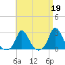 Aquinnah tide chart for Wednesday, April 19, 2023