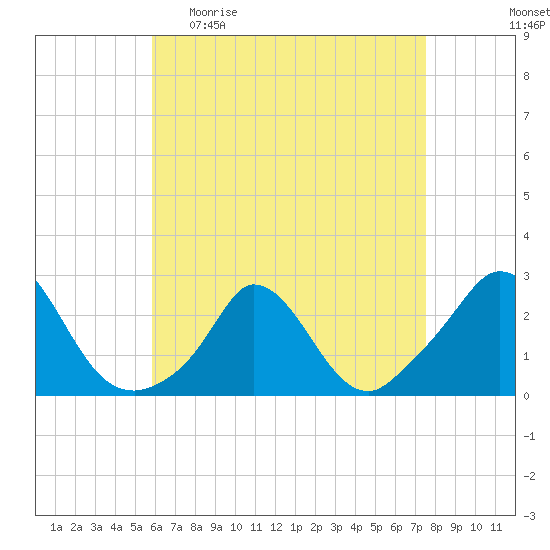 Aquinnah tide chart for Sunday, April 23, 2023
