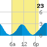 Aquinnah tide chart for Sunday, April 23, 2023