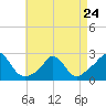 Aquinnah tide chart for Monday, April 24, 2023