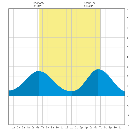 Aquinnah tide chart for Sunday, April 2, 2023