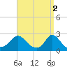 Aquinnah tide chart for Sunday, April 2, 2023