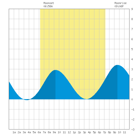 Aquinnah tide chart for Friday, April 7, 2023