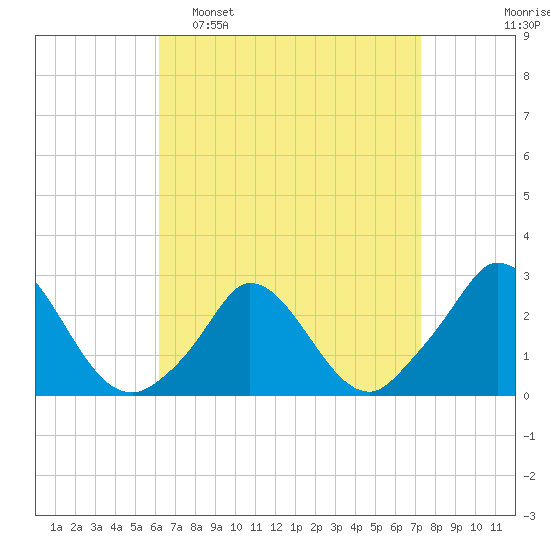 Aquinnah tide chart for Sunday, April 9, 2023