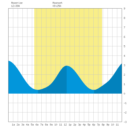 Aquinnah tide chart for Wednesday, May 10, 2023