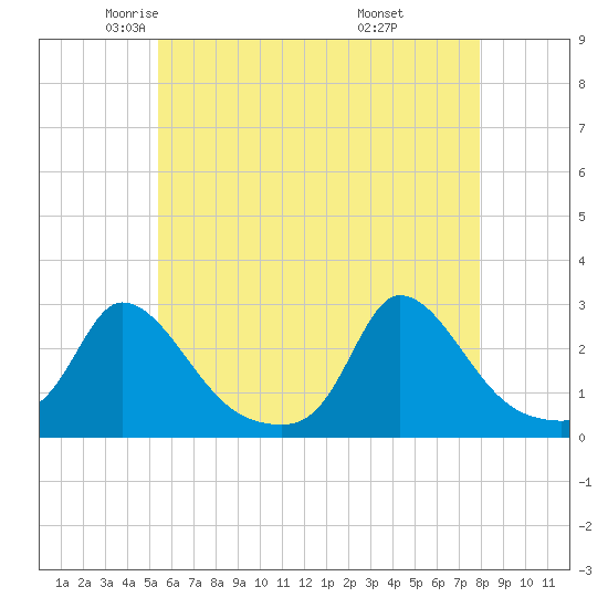 Aquinnah tide chart for Sunday, May 14, 2023