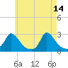 Aquinnah tide chart for Sunday, May 14, 2023