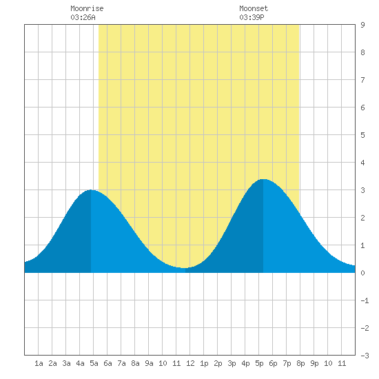 Aquinnah tide chart for Monday, May 15, 2023