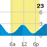 Aquinnah tide chart for Tuesday, May 23, 2023