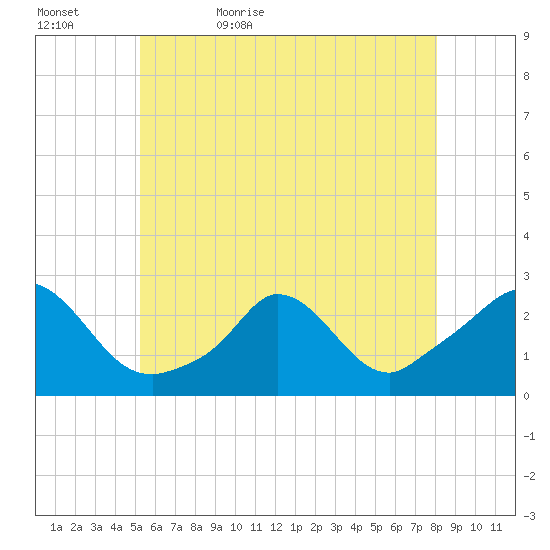 Aquinnah tide chart for Wednesday, May 24, 2023
