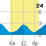 Aquinnah tide chart for Wednesday, May 24, 2023