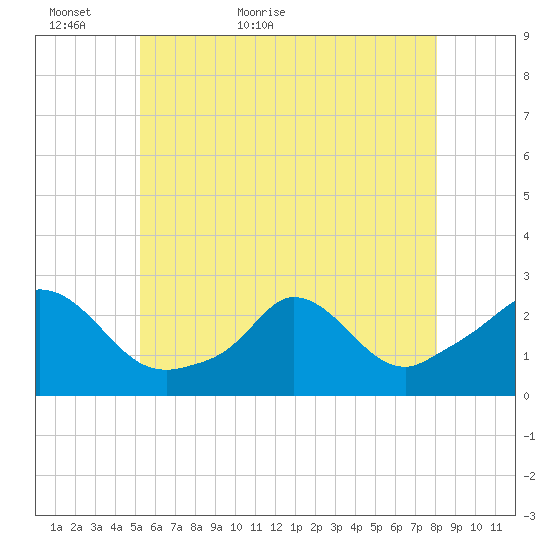 Aquinnah tide chart for Thursday, May 25, 2023