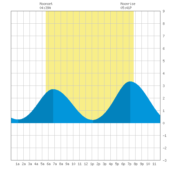 Aquinnah tide chart for Wednesday, May 3, 2023