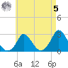 Aquinnah tide chart for Friday, May 5, 2023