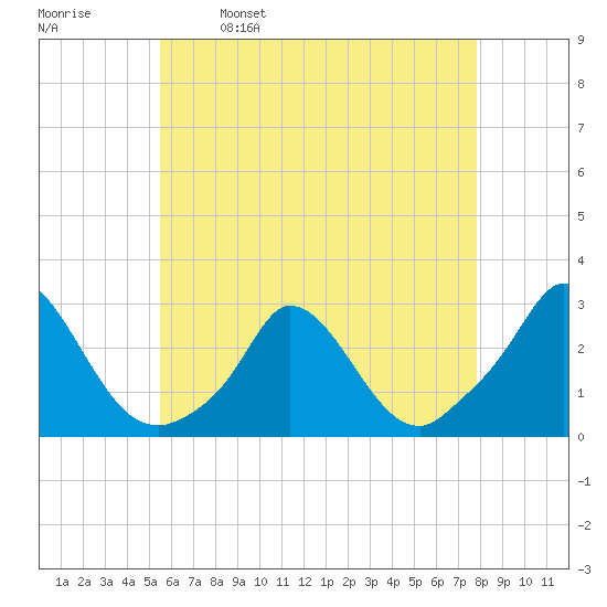 Aquinnah tide chart for Tuesday, May 9, 2023