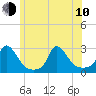 Aquinnah tide chart for Saturday, June 10, 2023