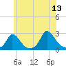 Aquinnah tide chart for Tuesday, June 13, 2023