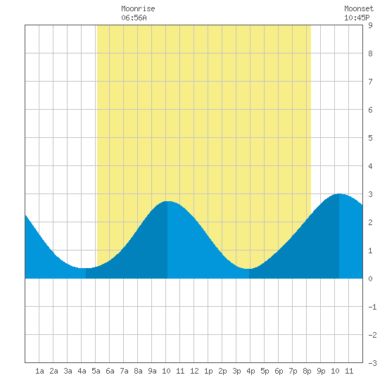 Aquinnah tide chart for Tuesday, June 20, 2023