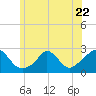Aquinnah tide chart for Thursday, June 22, 2023