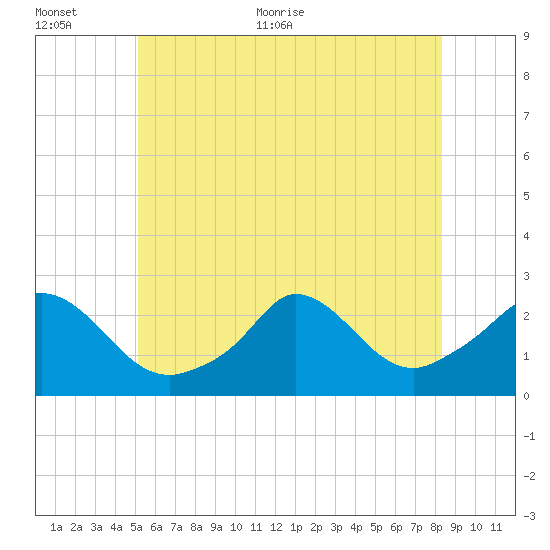 Aquinnah tide chart for Saturday, June 24, 2023