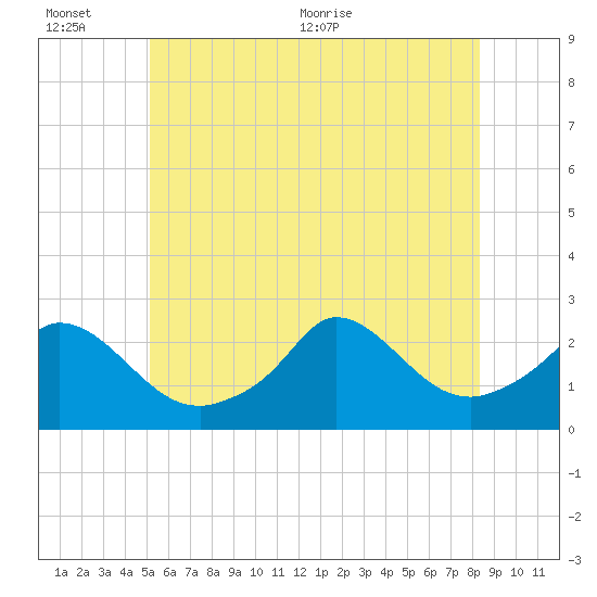Aquinnah tide chart for Sunday, June 25, 2023