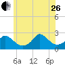 Aquinnah tide chart for Monday, June 26, 2023