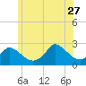 Aquinnah tide chart for Tuesday, June 27, 2023