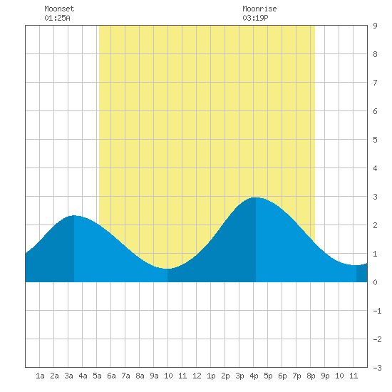 Aquinnah tide chart for Wednesday, June 28, 2023