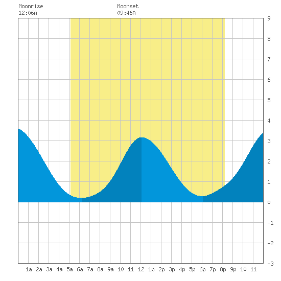 Aquinnah tide chart for Thursday, June 8, 2023