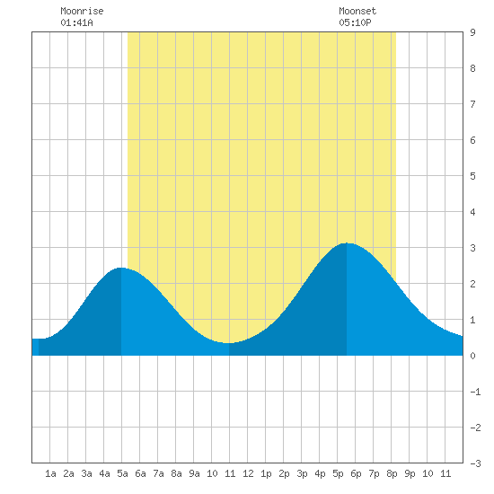 Aquinnah tide chart for Thursday, July 13, 2023