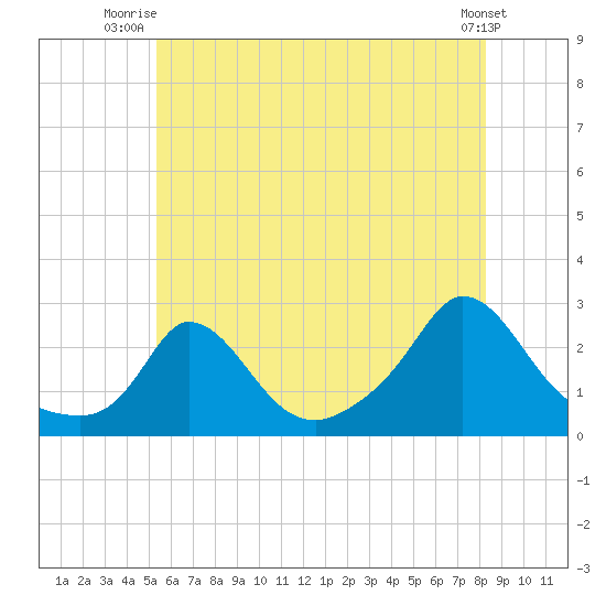 Aquinnah tide chart for Saturday, July 15, 2023