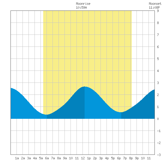 Aquinnah tide chart for Sunday, July 23, 2023