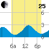 Aquinnah tide chart for Tuesday, July 25, 2023