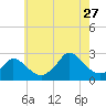 Aquinnah tide chart for Thursday, July 27, 2023