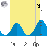 Aquinnah tide chart for Monday, July 3, 2023