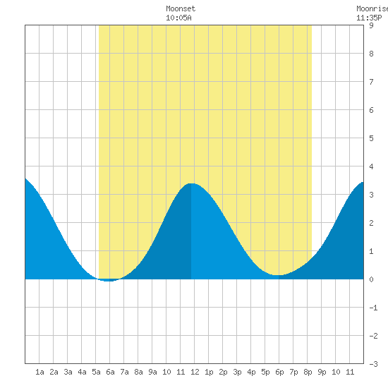 Aquinnah tide chart for Friday, July 7, 2023