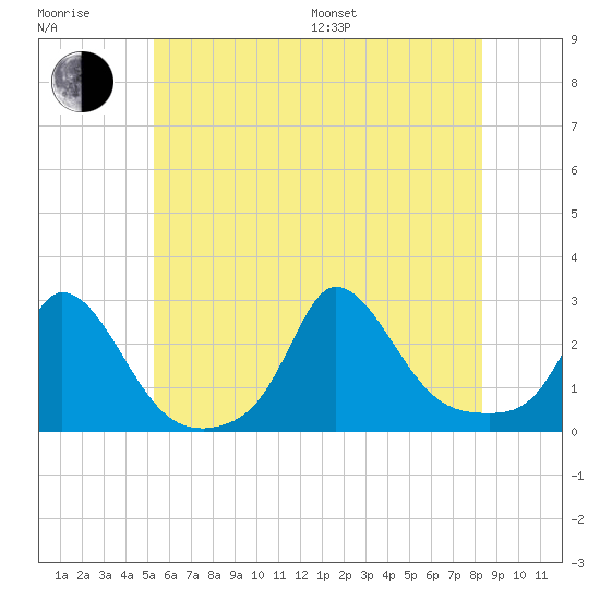 Aquinnah tide chart for Sunday, July 9, 2023