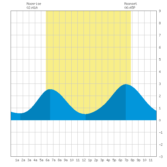 Aquinnah tide chart for Sunday, August 13, 2023