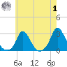 Aquinnah tide chart for Tuesday, August 1, 2023