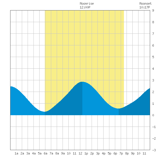 Aquinnah tide chart for Tuesday, August 22, 2023