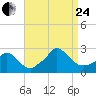 Aquinnah tide chart for Thursday, August 24, 2023
