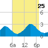 Aquinnah tide chart for Friday, August 25, 2023