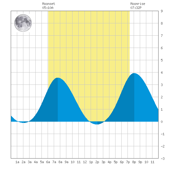 Aquinnah tide chart for Wednesday, August 30, 2023