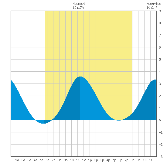Aquinnah tide chart for Saturday, August 5, 2023