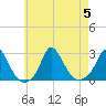 Aquinnah tide chart for Saturday, August 5, 2023
