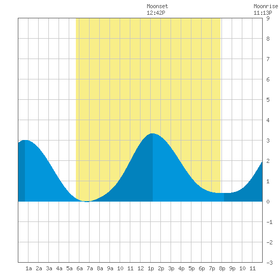 Aquinnah tide chart for Monday, August 7, 2023