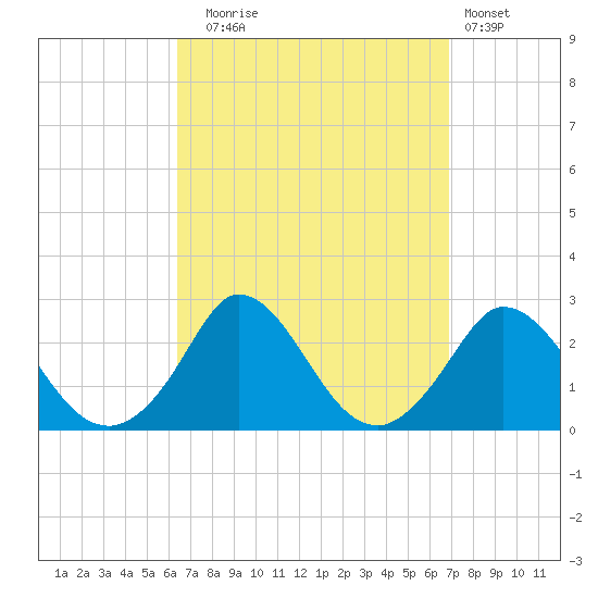 Aquinnah tide chart for Saturday, September 16, 2023