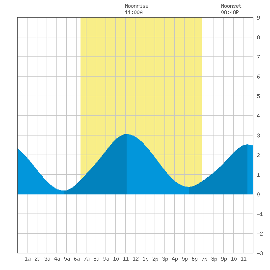 Aquinnah tide chart for Tuesday, September 19, 2023